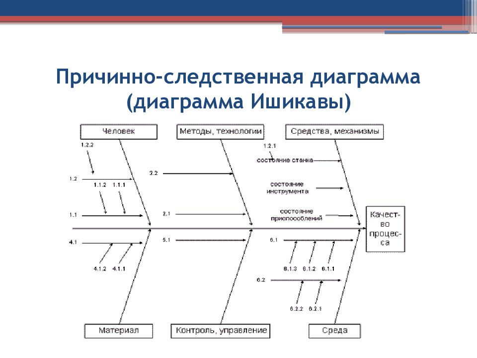 Причинная диаграмма. Причинно-следственная диаграмма (диаграмма Исикавы). Диаграмма принятия решений пример. Назначение причинно-следственной диаграммы. Этапы составления причинно-следственной диаграммы.