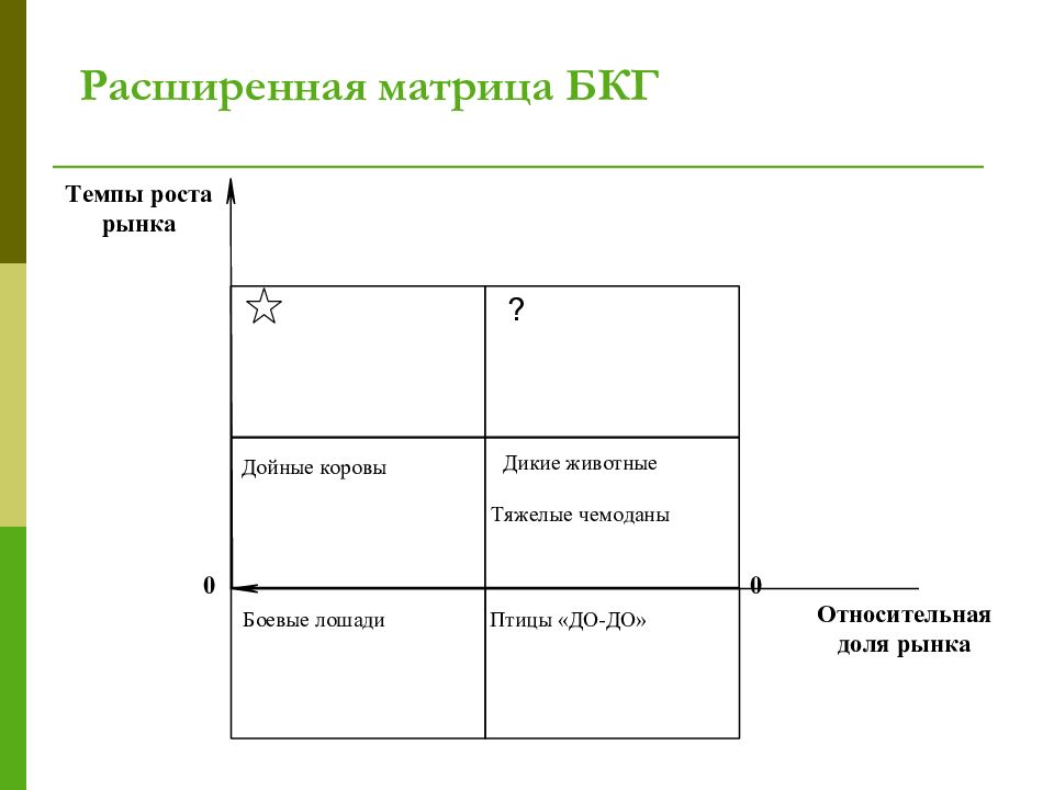 Проекты роста для поддержания доли на рынке в матрице бостонской консалтинговой группы