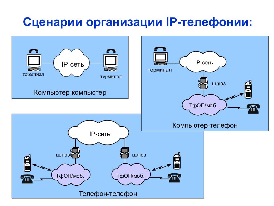 Ip телефония что это и как работает для чайников презентация