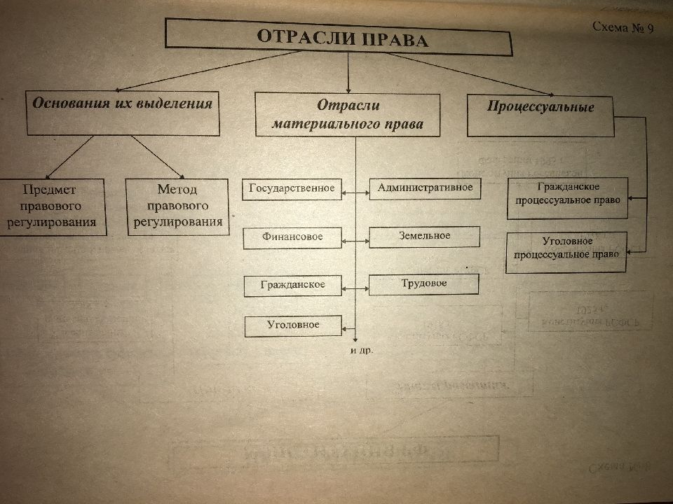 Составьте схему система отраслей российского права