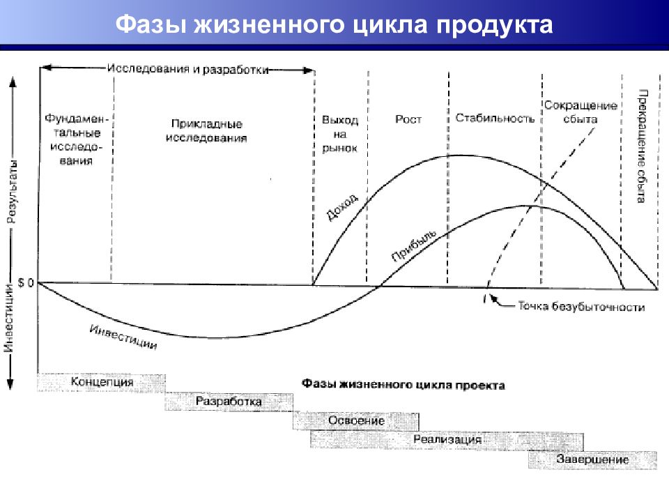 Жизненный цикл гостиничного проекта