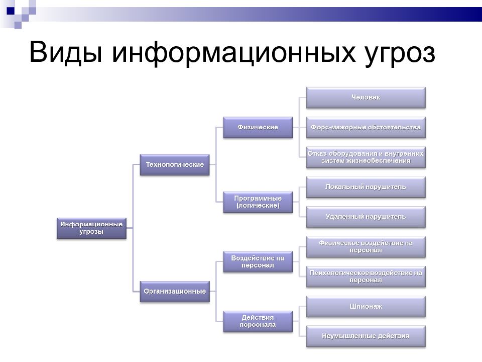 Защита информации презентация по информатике