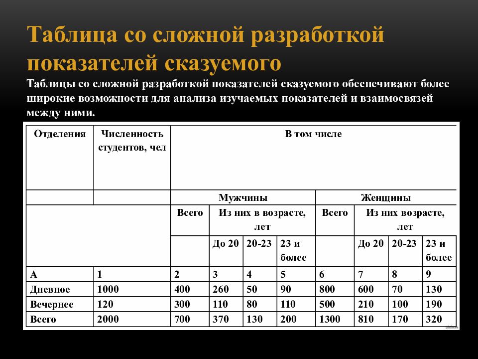 Сложная таблица. Таблица со сложной разработкой показателей сказуемого. Статистическая таблица. Статистическая таблица пример. Примеры сложных таблиц.