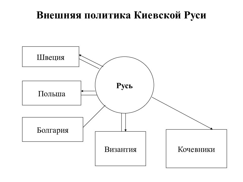 Внутренняя и внешняя политика киевской руси