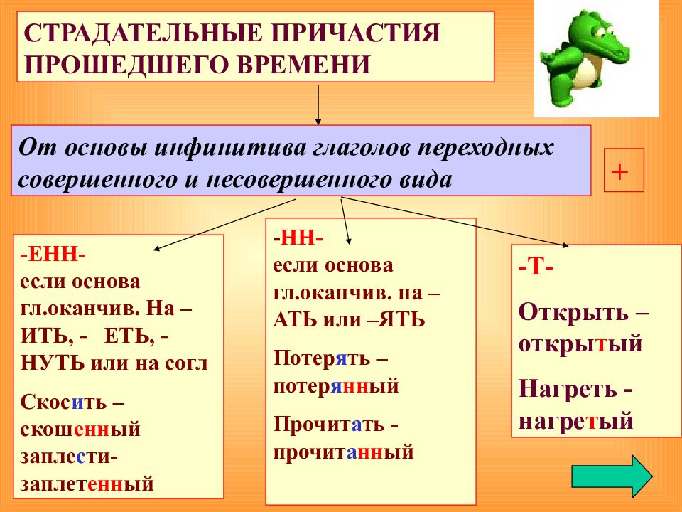 Страдательные причастия 7 класс презентация