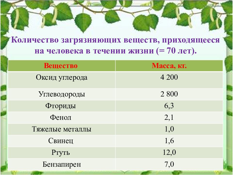 Количество загрязняющего вещества. Комнатные растения загрязняющие вещества. Сколько часов экологии в 10 классе. Объем загрязненного воздуха свинцом.