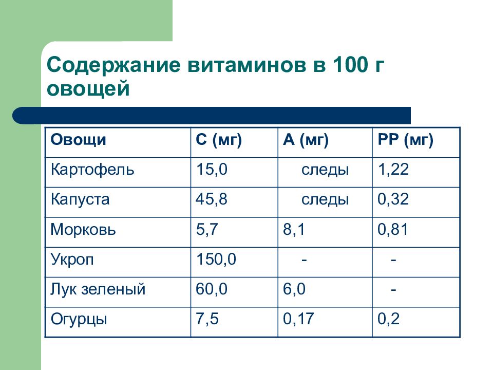 Содержание витамина с в овощах и фруктах проект