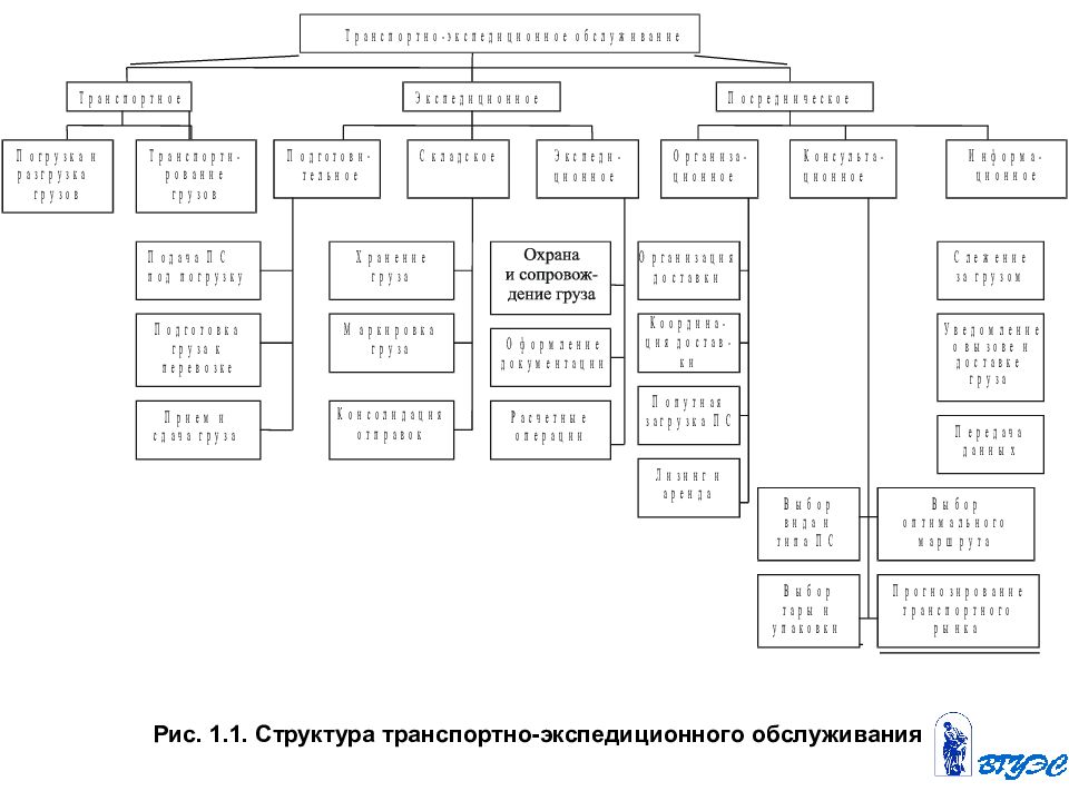 Презентация транспортно экспедиторской компании