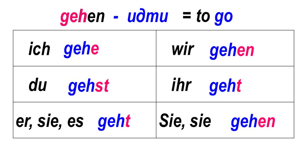 Gehen. Спряжение глагола gehen. Gehen спряжение в немецком. Спряжение gehen в немецком языке таблица. Склонение gehen в немецком языке.
