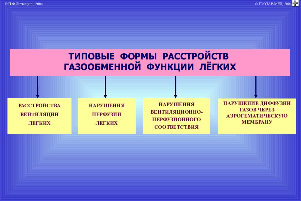 Дыхательная недостаточность патофизиология презентация