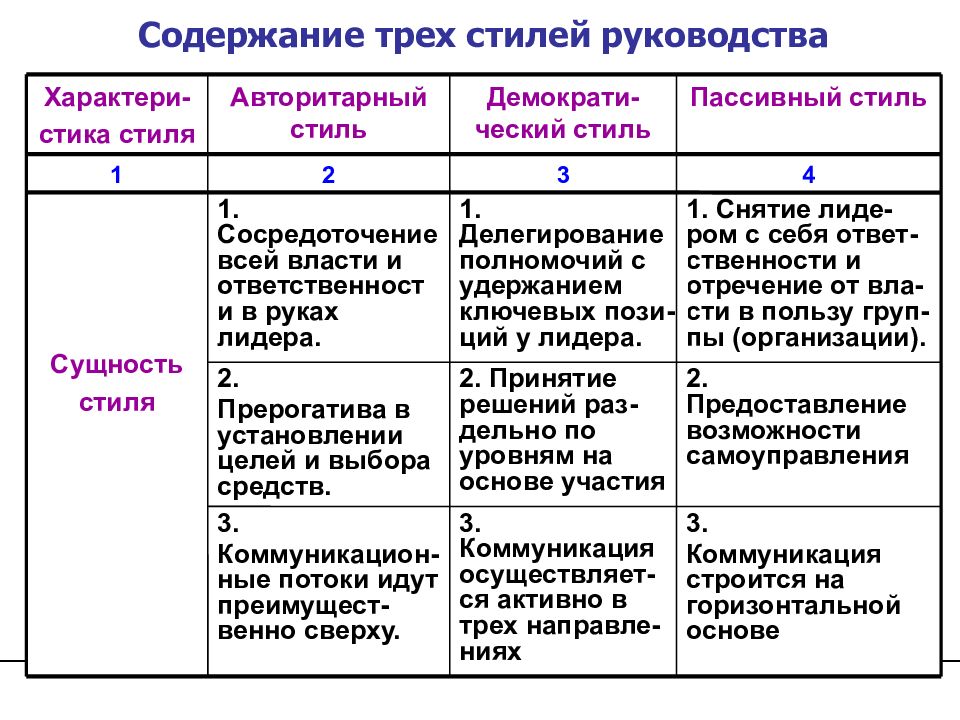 3 Стиля Управления