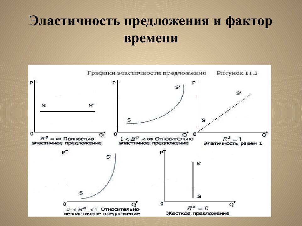 Эластичность предложения и фактор времени