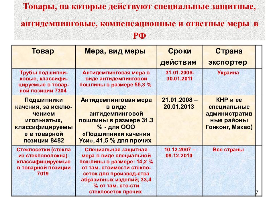 Антидемпинговые меры при импорте товаров презентация