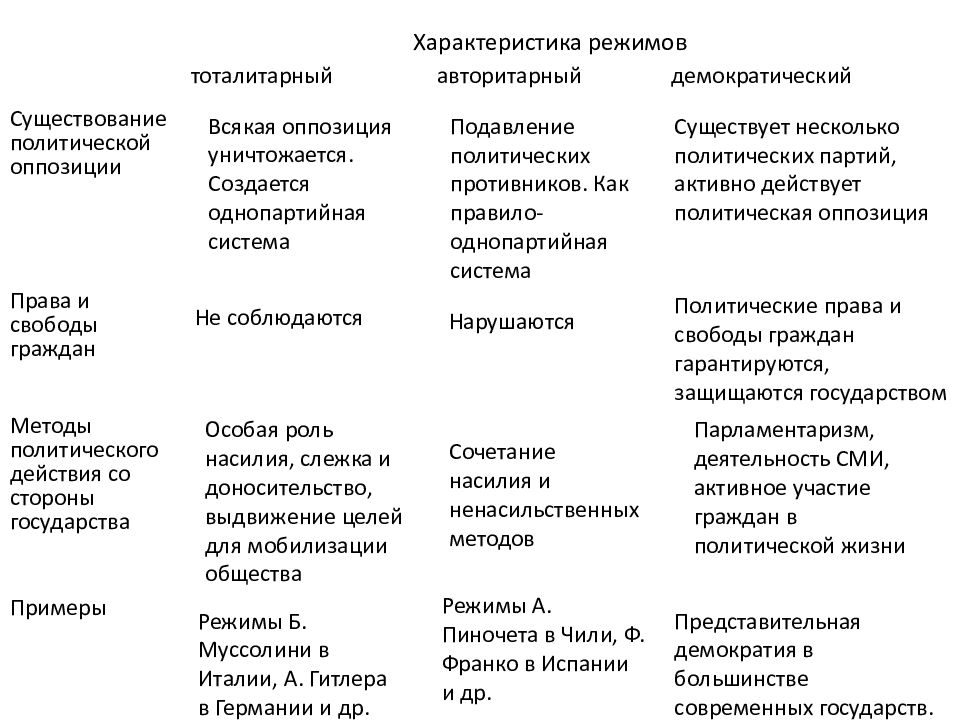 Тоталитарный режим характеристика. Тоталитарный авторитарный демократический режим таблица. Характеристика режимов тоталитарный авторитарный демократический. Таблица тоталитарный авторитарный демократический. Тоталитарный режим Обществознание 9.