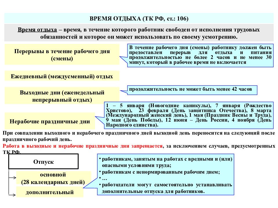 Составьте схему виды времени отдыха. Время отдыха трудовой кодекс. Время отдыха. Время работы и отдыха по трудовому. Время отдыха на работе по трудовому кодексу.