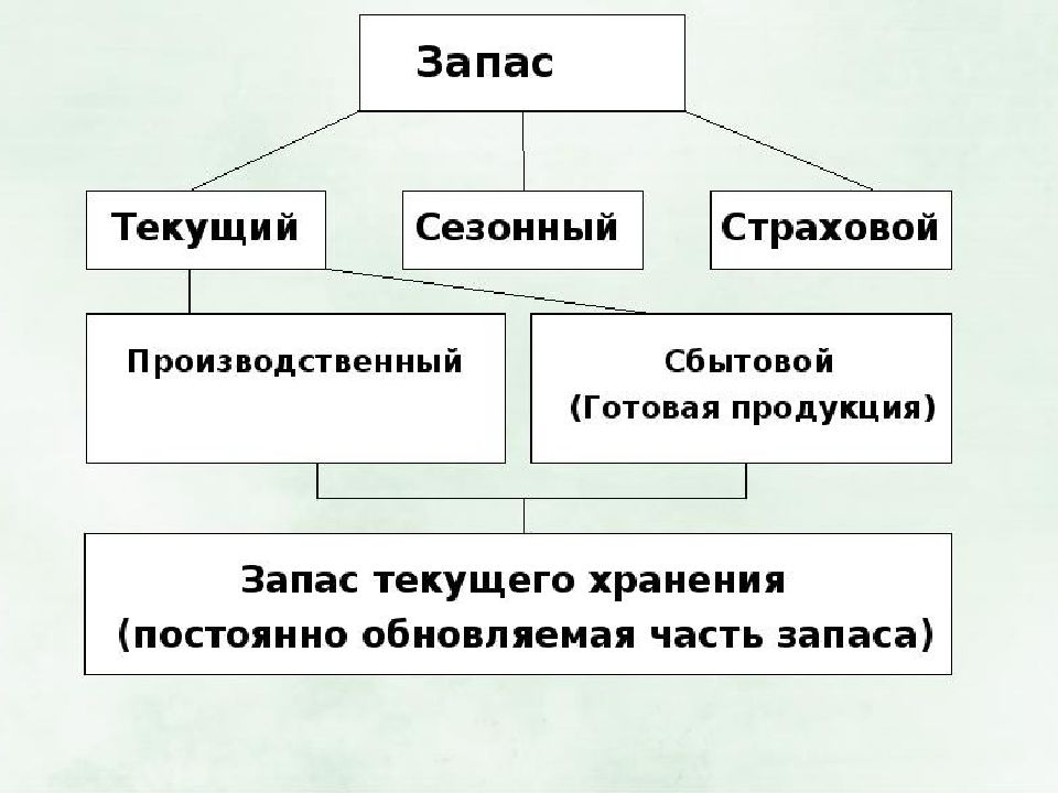 Какие виды запасов. Логистика запасов. Запасы текущие страховые сезонные. Сезонные производственные запасы. Текущий и страховой запас.