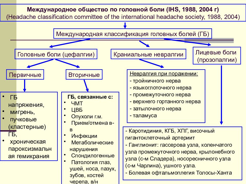 Виды боли лечение