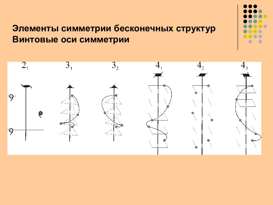 Элементы симметрии. Основные элементы симметрии. Элемент симметрии ось. Перечислите основные элементы симметрии.