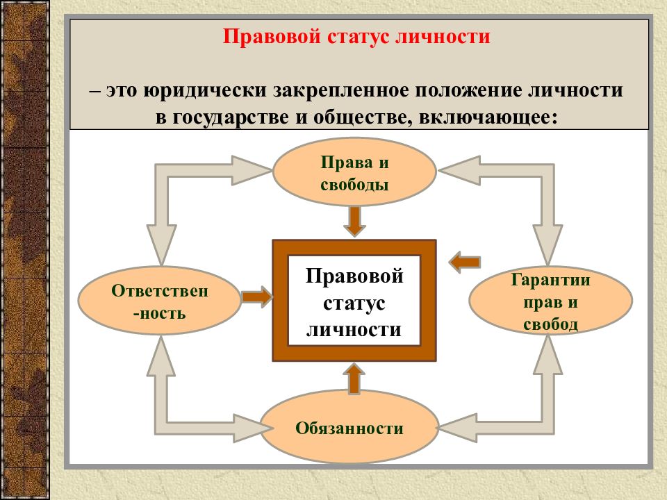 Социальный личности права и обязанности схема