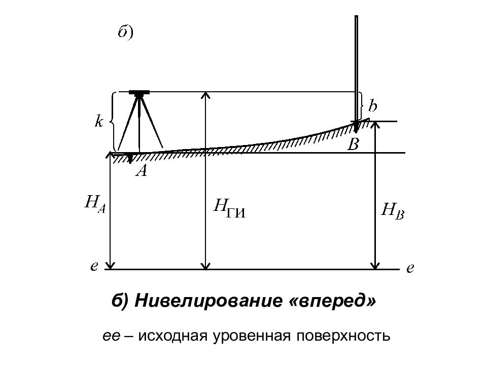 Инструменты нивелирования. Схема геометрического нивелирования. Нивелир схема нивелирования.