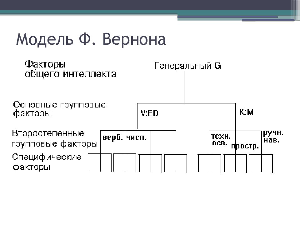 Модель ф. Иерархическая модель интеллекта д Векслера. Модель интеллекта Вернона. Иерархическая модель Вернона. Модель интеллекта д. Векслера.