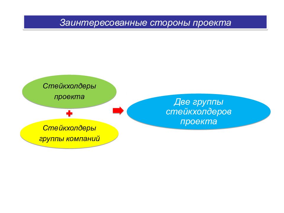 Стороны проекта. Управление заинтересованными сторонами проекта. Управление стейкхолдерами проекта. Стейкхолдеры в проекте презентация.