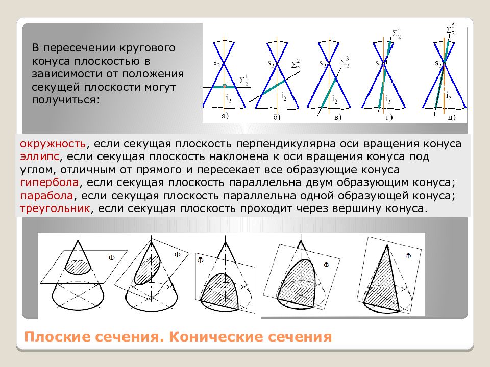 Фигуры сечения конуса. Сечение прямого кругового конуса. Канонические сечения конуса. Сечения конуса (коники). Сечение конуса плоскостью.