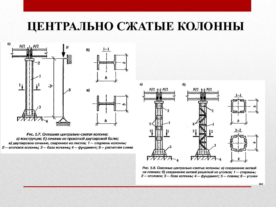 Расчетная схема центрально сжатой колонны