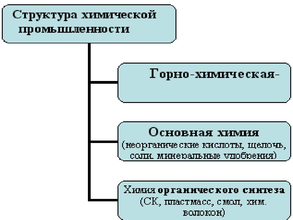 Химическая промышленность схема. Схема структуры химической промышленности. Структура химического комплекса. Схема химической отраслевой структуры. Схема отраслевой структуры химической промышленности.