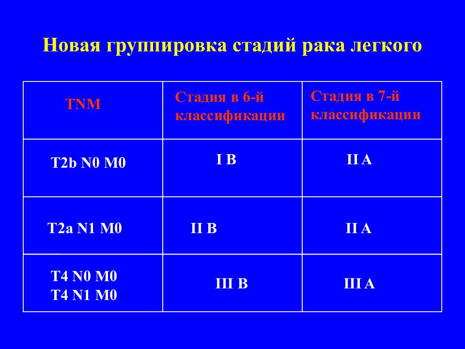 Рак второй. Стадия 2b в онкологии. Т2а в онкологии. Стадии онкологии легкого.