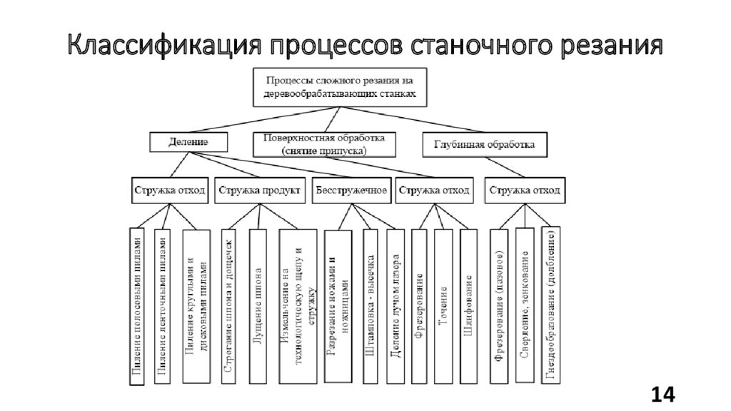 Схема классификации процессов