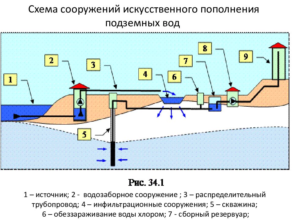 Описать цифры схемы водозаборной станции централизованного водоснабжения