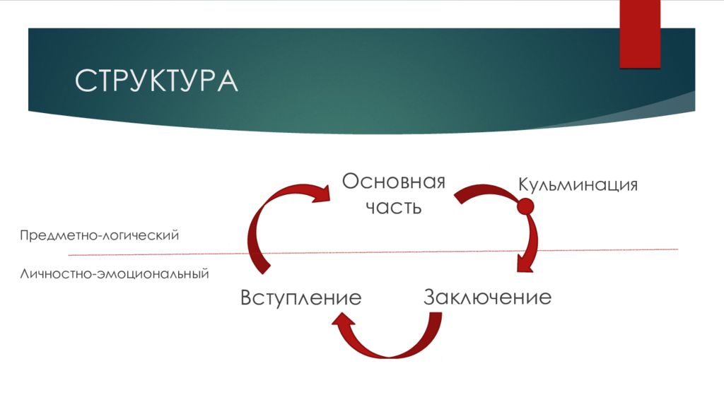 Лежать структура. Вступление заключение кульминация. Основная часть кульминация заключение. Кульминация выступления. Структура основная часть.