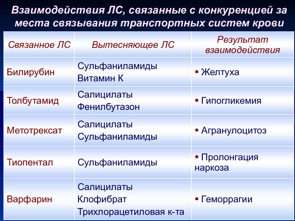 Другими препаратами. Взаимодействие препаратов между собой. Взаимодействие лекарственные средств ppt. Взаимодействие лекарственных средств между собой. Взаимодействие лекарств с варфарином.