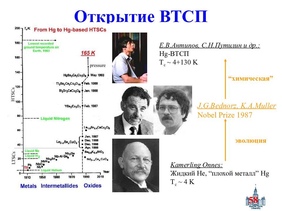 Реальная структура. Открытие высокотемпературной сверхпроводимости. История сверхпроводимости. Открытие высокотемпературной сверхпроводимости (1986).. Мюллер и беднорц открытие высокотемпературной сверхпроводимости.