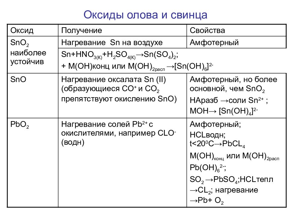 Гидроксид олова ii формула. Оксид свинца 2 характер оксида. Оксид свинца формула и характер. Оксид олова 2 химические свойства. Оксид свинца 2 при нагревании.