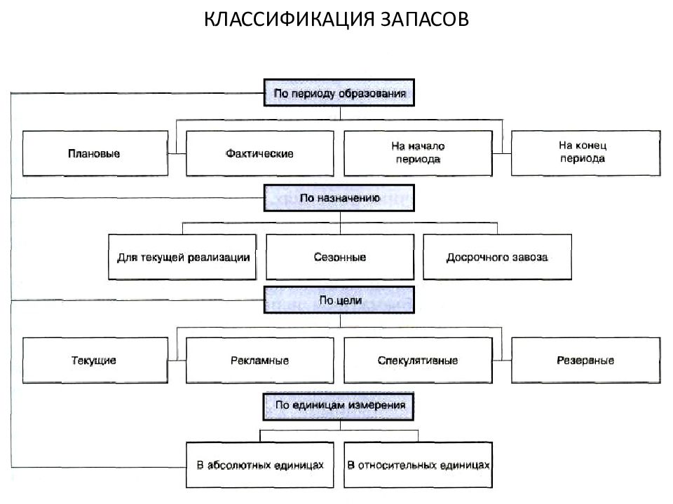 Классификация запасов. Классификация запасов в логистике. Классификация запасов по функциональному назначению. Классификация запасов схема. Схема классификации товарных запасов.