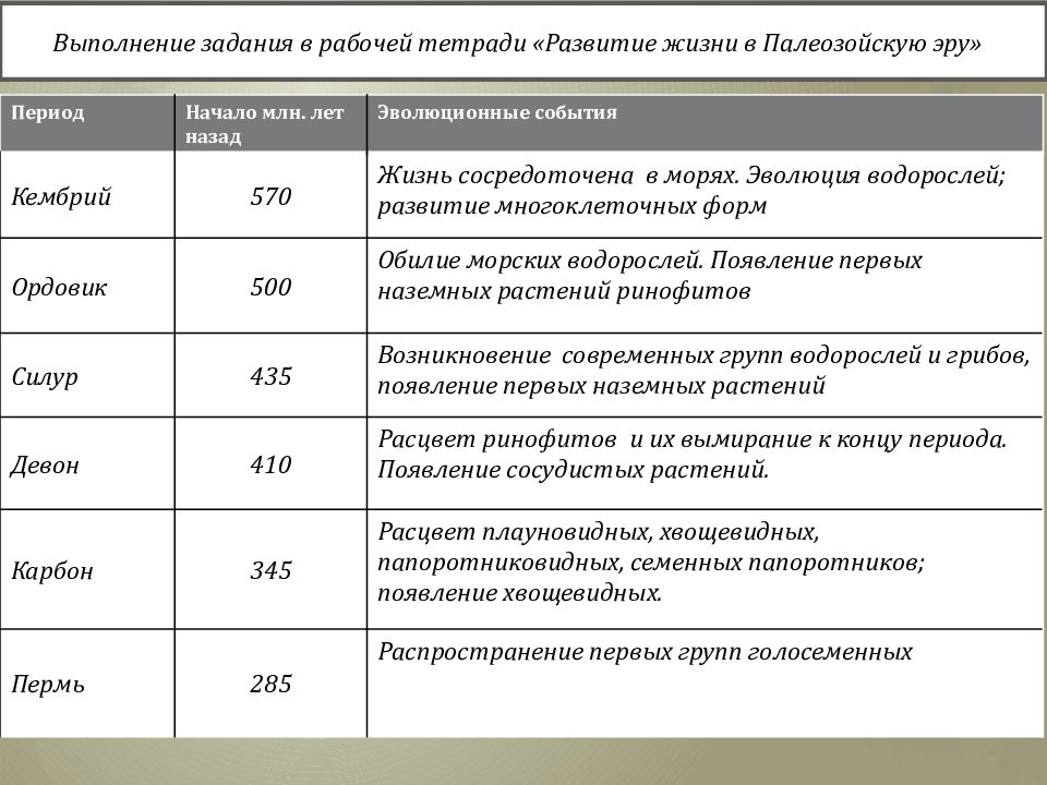 Эра палеозой таблица. Таблица Палеозойская Эр периоды. Основные этапы развития жизни палеозойской эры. Развитие жизни в палеозойскую эру таблица. Палеозой Эра периоды таблица.