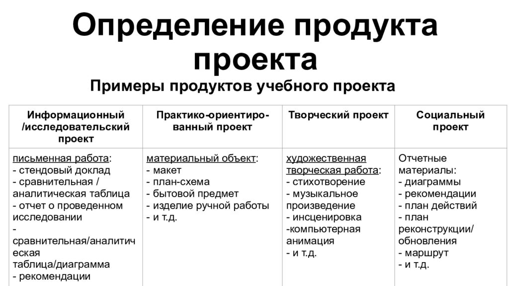 Продукт проекта это. Продукт проекта это определение. Продукт это определение. Компоненты продукта проекта.