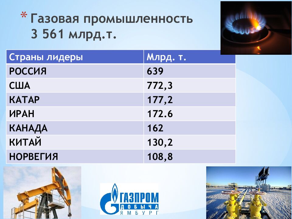 Газовая промышленность 3 561 млрд.т.