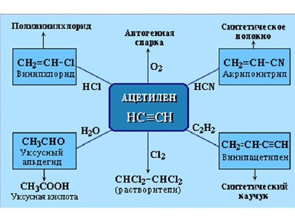 Природный источник получения ацетилена. Применение ацетилена применение ацетилена. Схема получения ацетилена. Химические свойства ацетилена схема. Применение ацетилена схема.