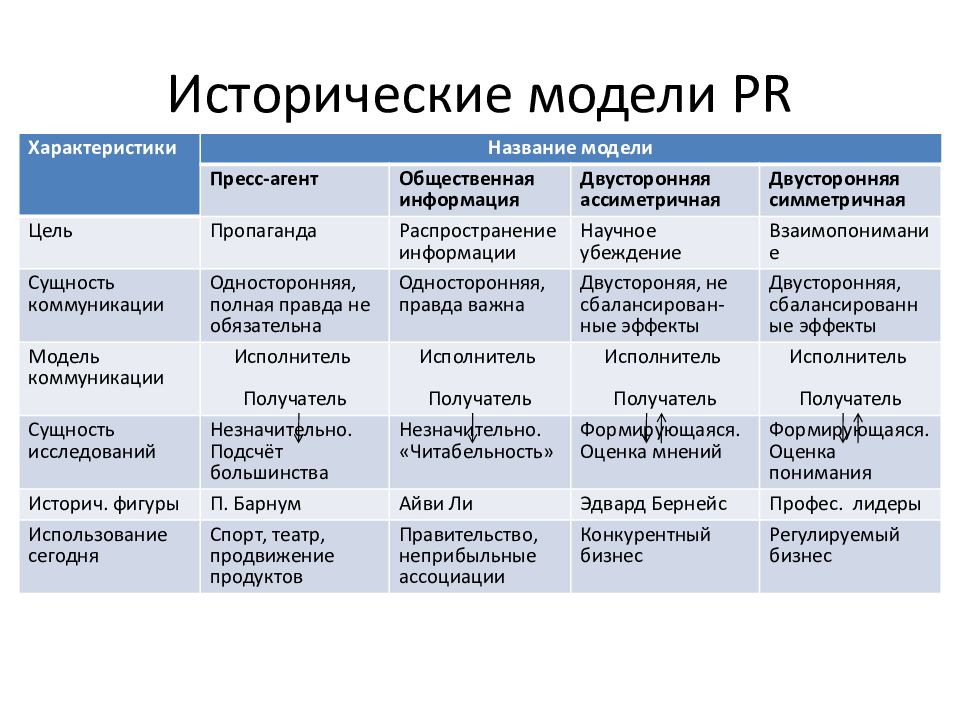 Характеристика pr деятельности