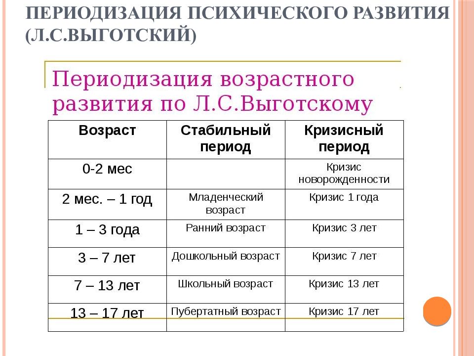 Возрастная периодизация. Возрастные периоды Выготского. Критерии возрастной периодизации по Выготскому. Возрастная периодизация л.с. Выготского. Периодизация возрастного развития по л.с. Выготскому.