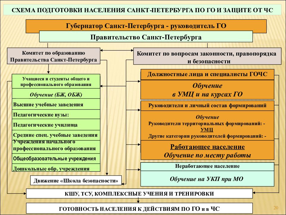 Дополните схему формы обучения учащихся общеобразовательных учреждений в области гражданской обороны