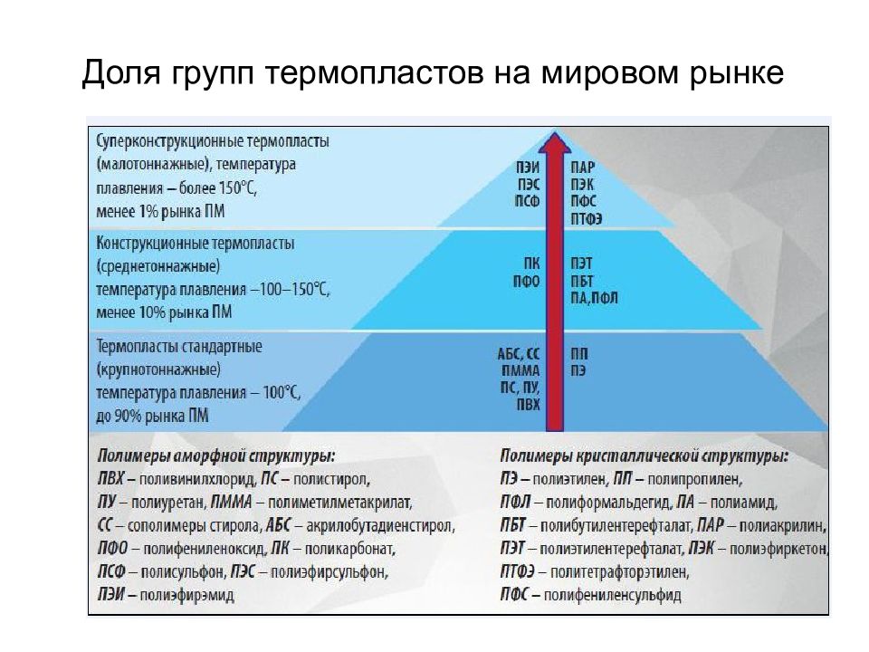 Градус плавления пластика