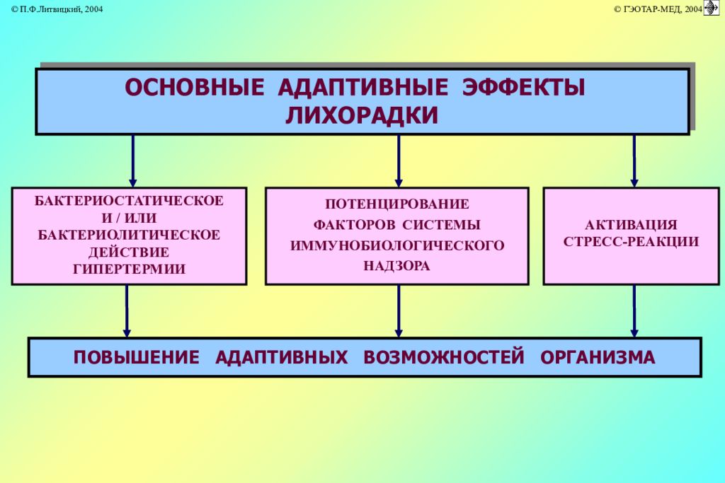 Адаптивные действия. Адаптивные эффекты лихорадки. Адаптивные и патогенные эффекты лихорадки. Адаптивные эффекты лихорадки обусловлены:. Адаптивный эффект.