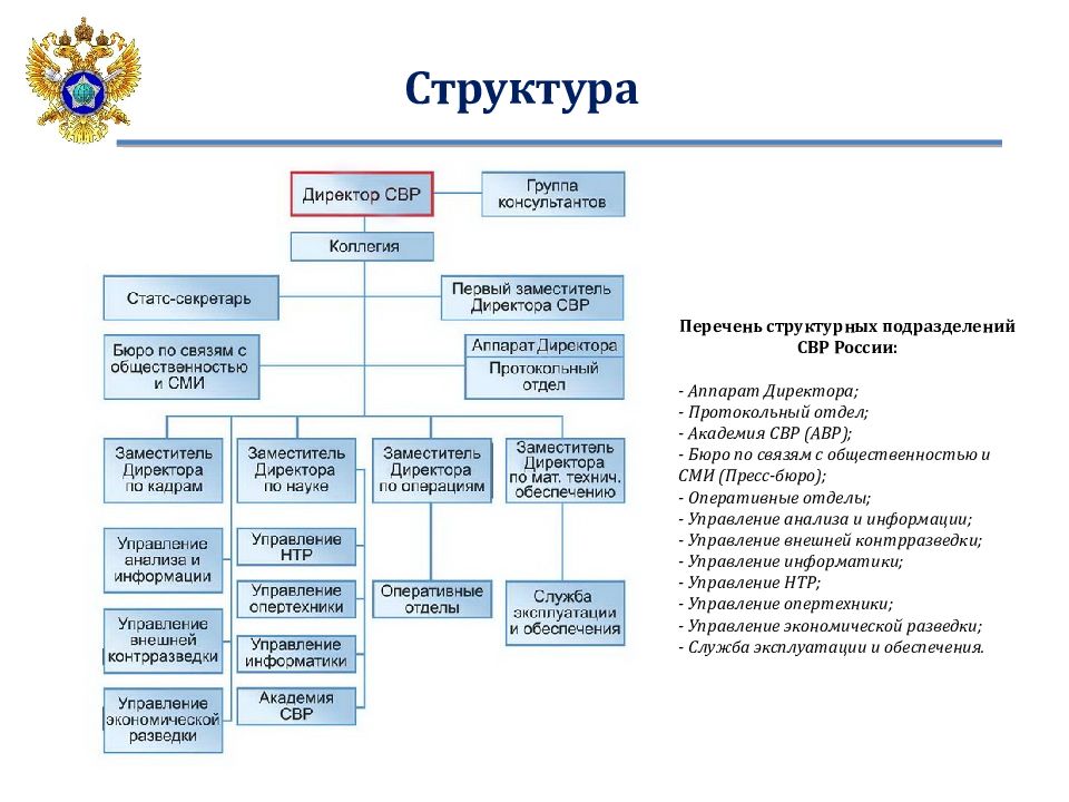 Структура фсб россии по управлениям и службам схема