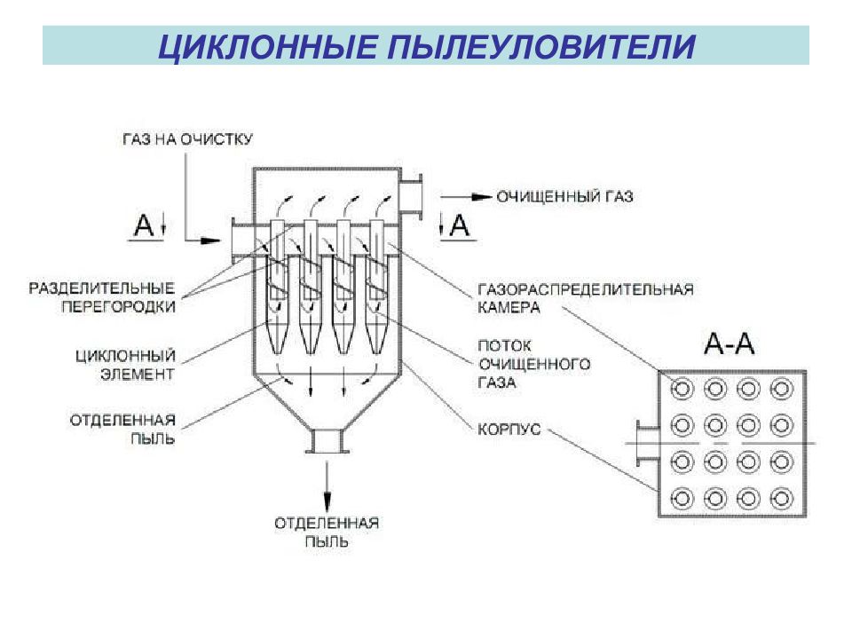 Схема циклона пылеуловителя