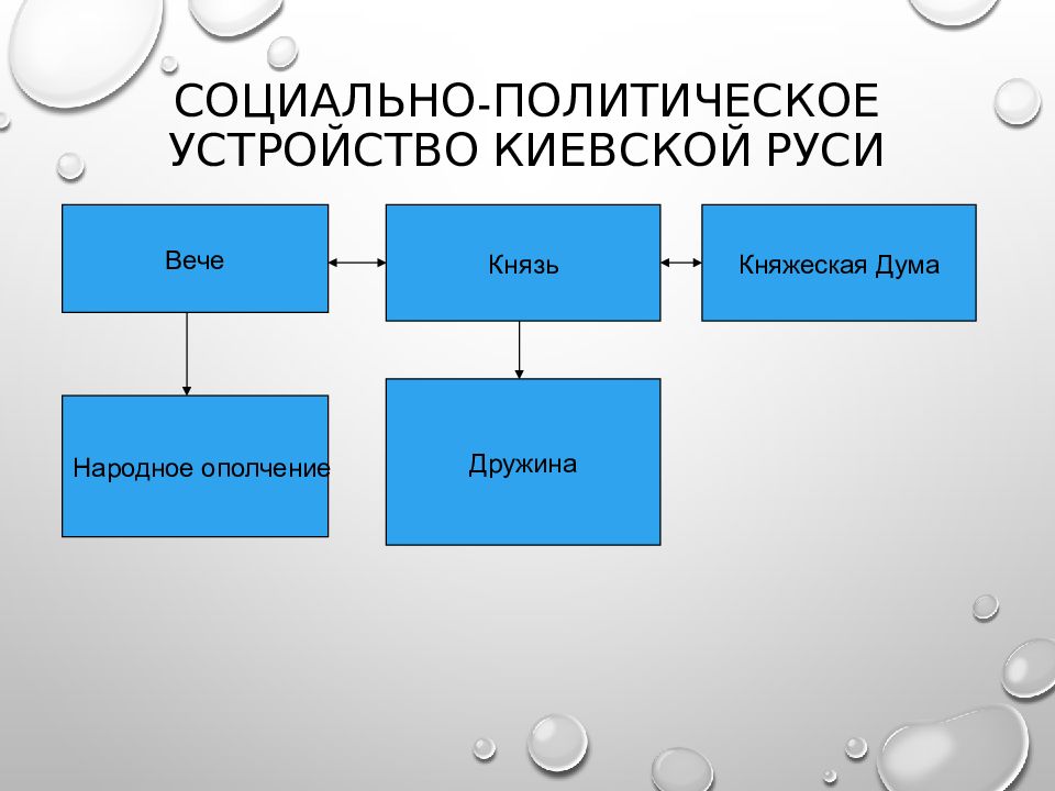 Устройство киевской руси. Социально политическое устройство Киевской Руси. Каким было социально политическое устройство Киевская Русь. Европейское средневековье как стадия исторического процесса. Полит устройство Киевской Руси.