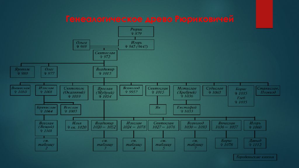 Рюриковичи схема с датами правления